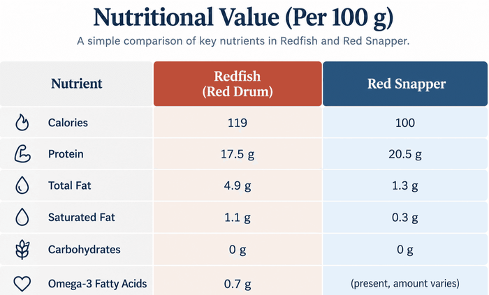 Nutritional Value of Red Snapper vs Redfish 