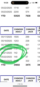 Thrilling Whole Day Fishing Adventure on the Columbia River