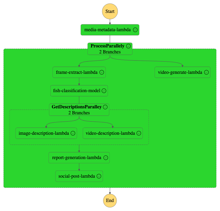 Great fishing trip at unknown location